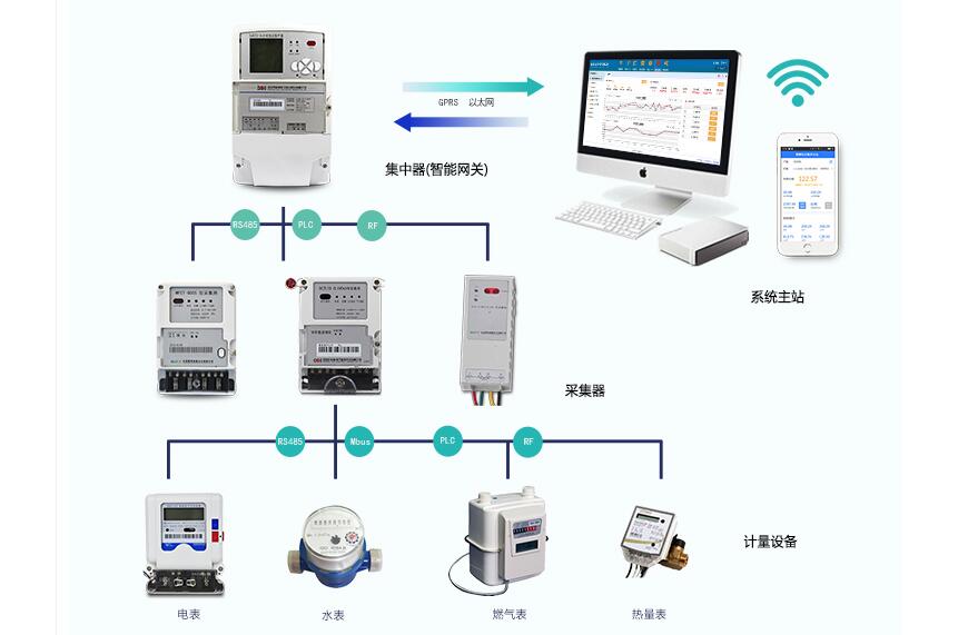 威胜科技智能电表远程抄表后台数据界面图