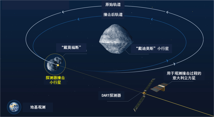 小行星防御监测系统近地天体望远镜