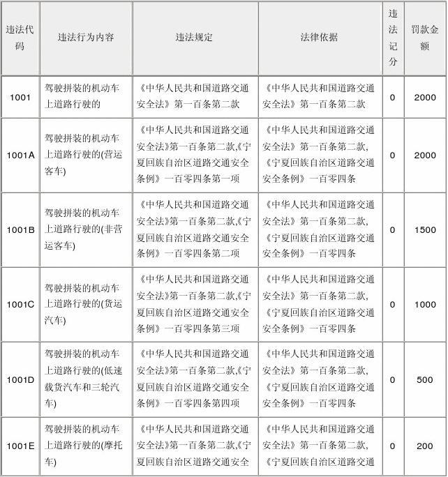 交通违规代码快查 违章代码扣分罚款对照表