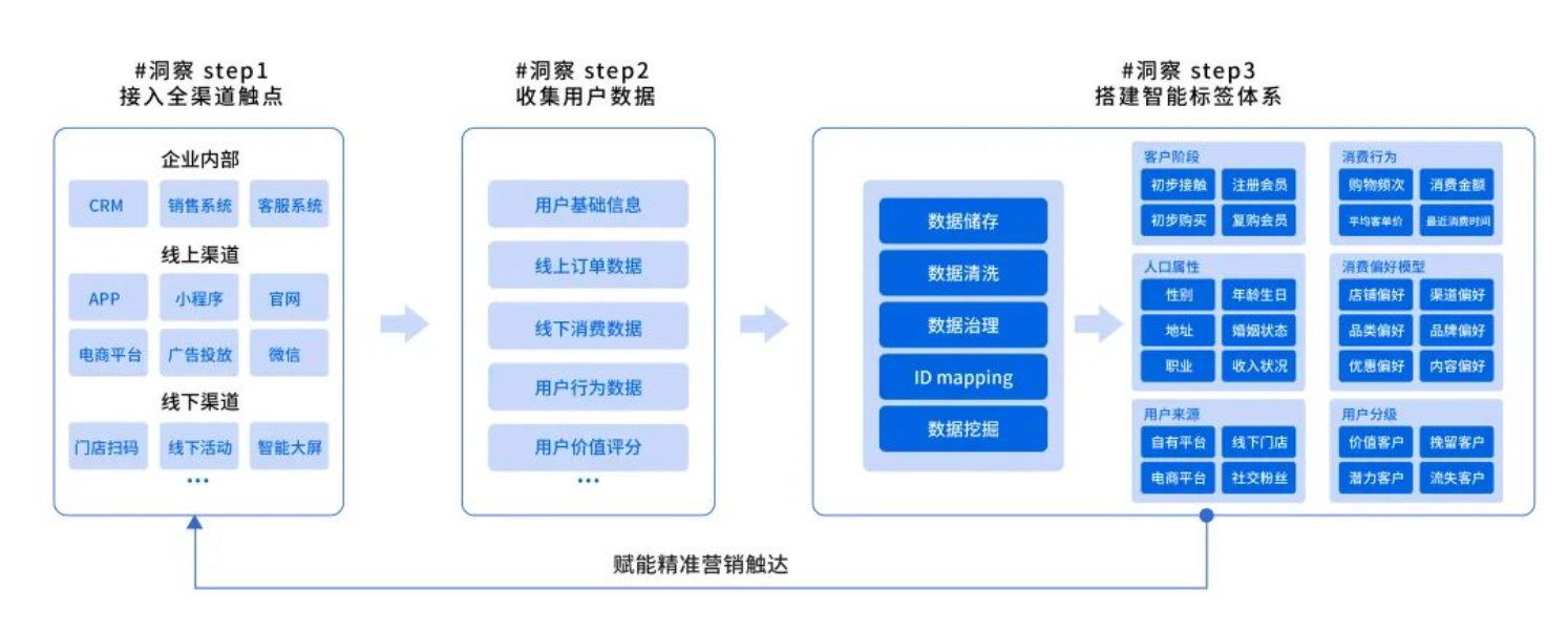 移动获客移动获客 用户画像分析精准渠道