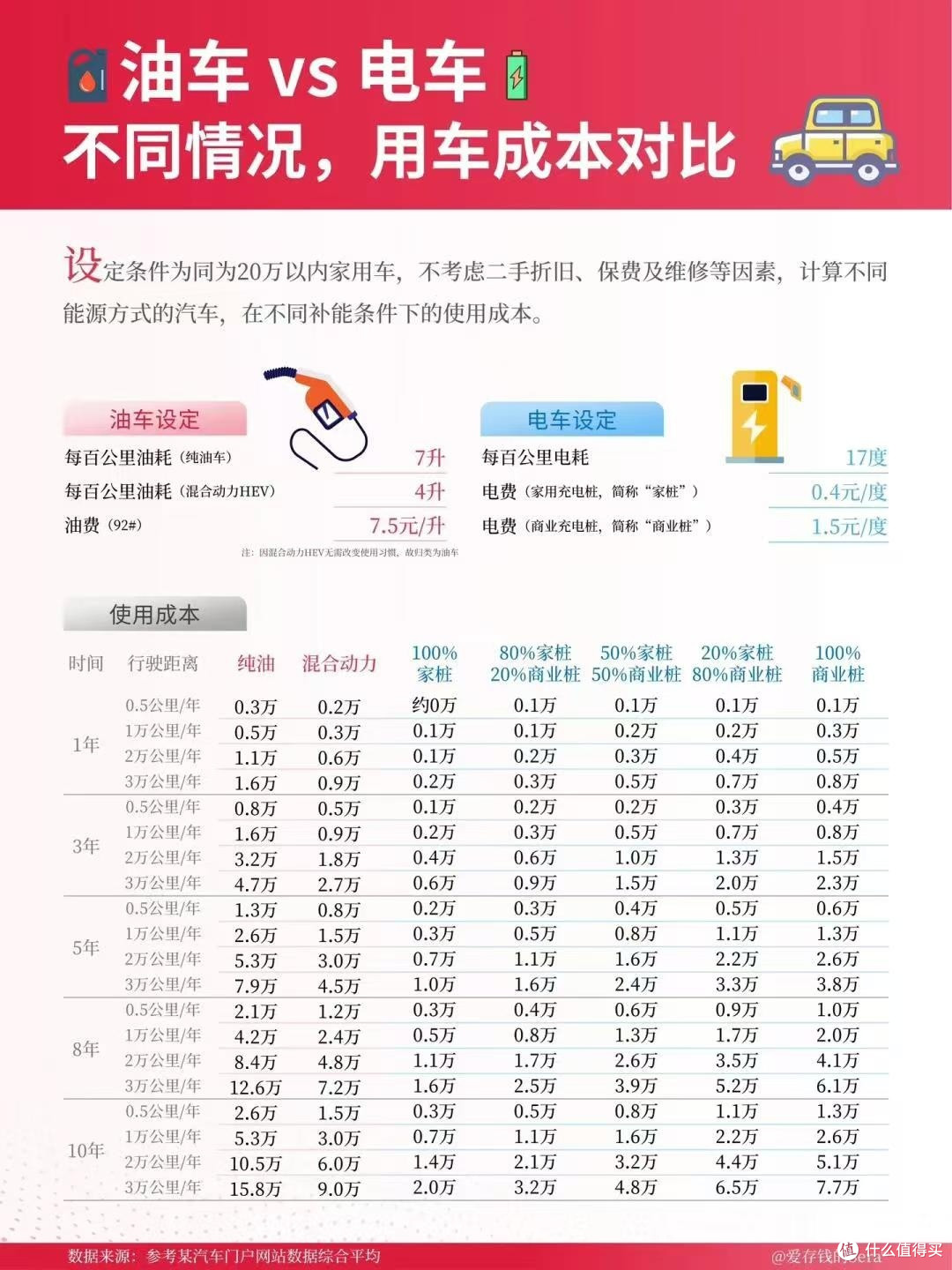 国民约车司机成本核算 电车油车费用对比
