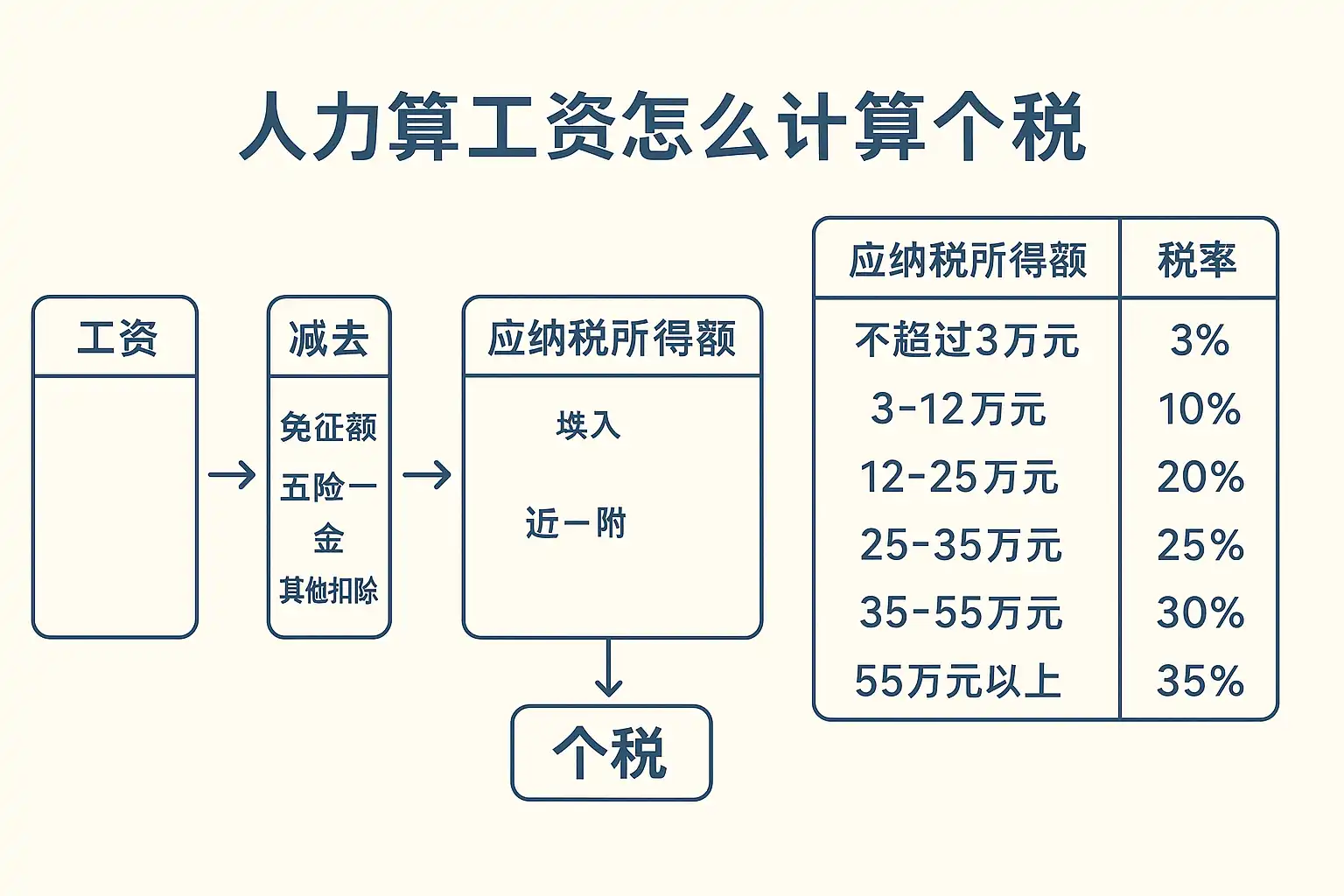 个税工资计算 常见误区与注意事项