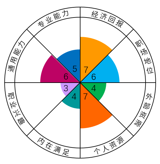 人生规划局 职业规划复盘 调整方向 焦虑应对 经验交流
