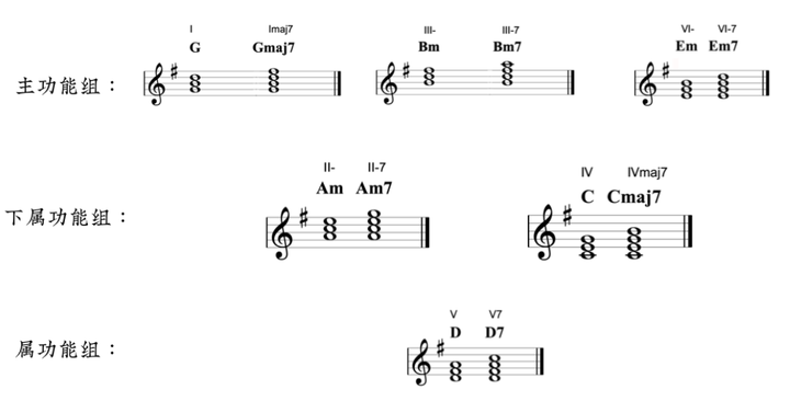 plgymusictheory 和弦进行功能组 流行歌编曲实战配图