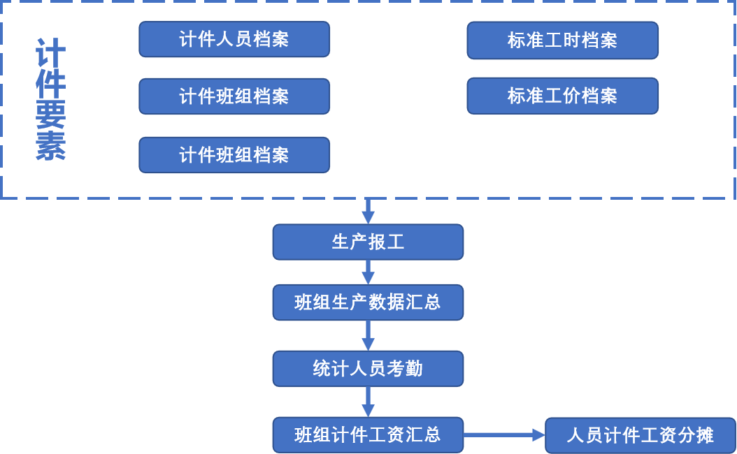 计件工资条怎么算才准确又省心 工厂计件工资核算全流程配图