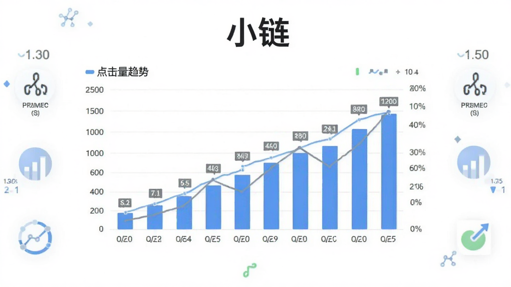 一张“小链”数据统计页面示意图,画面中央有柱状图和折线图展示点击量趋势,图表上方有“小链”文字标识,周边有数字标签和统计图标,背景为白色,风格简约商务,画质清晰,无杂乱元素
