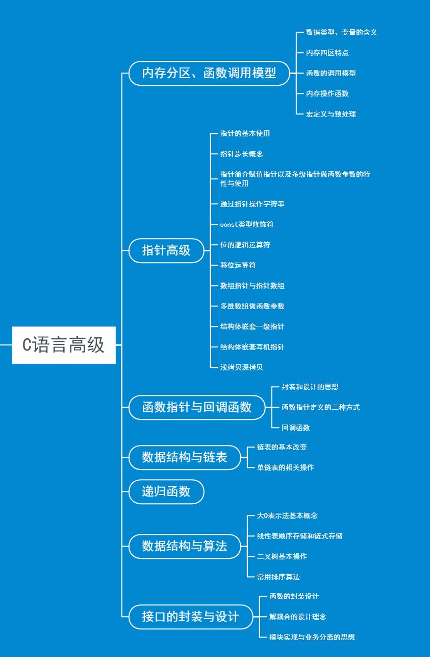 C������������� �����ŵ���ͨ����ѧϰ·��ͼ
