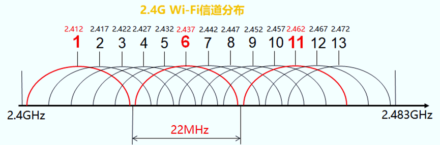 G Band 2.4G频段与5G频段区别示意图