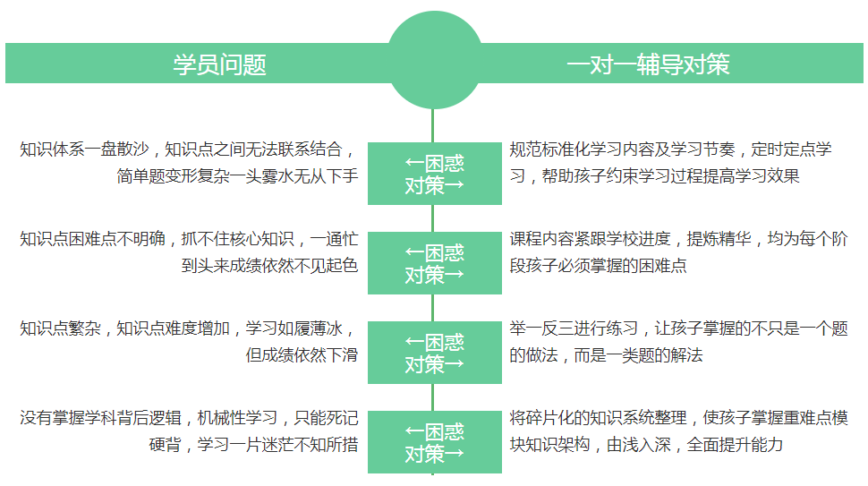 好学伴一对一辅导针对性补弱科提分配图