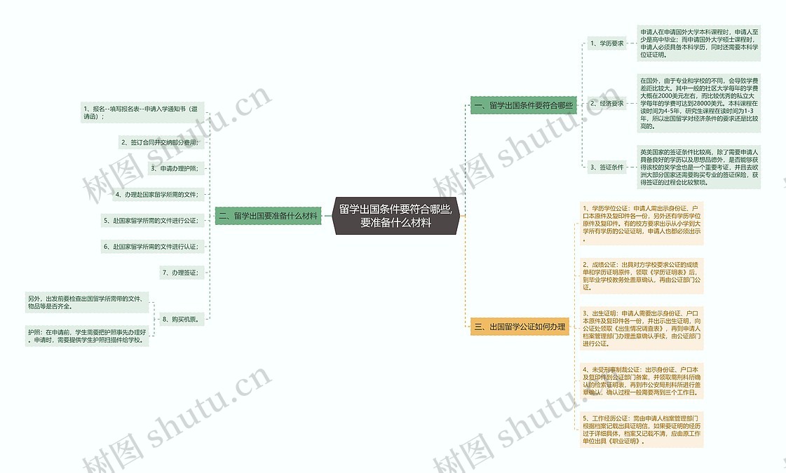 加成出国留学材料准备配图