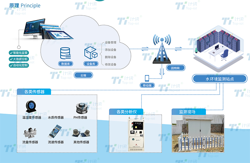 环保监测预警数据采集传输与断网续传方案
