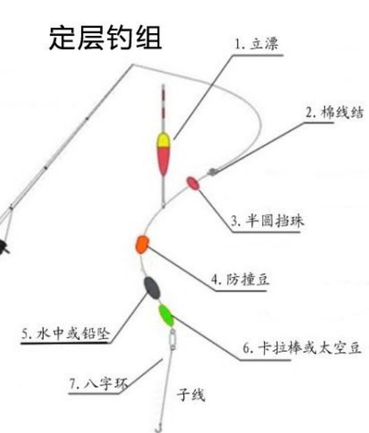 How to Fish 线组搭配和浮漂调钓实战演示配图