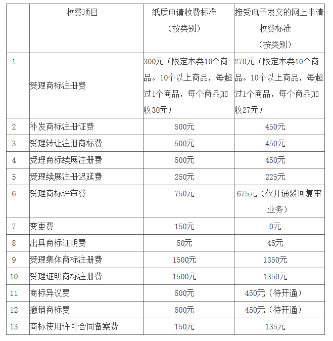 尚标商标服务平台商标注册费用明细及官费服务费对比