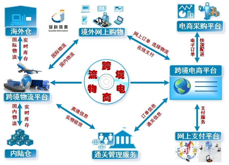 新商路跨境贸易选品与物流实操场景