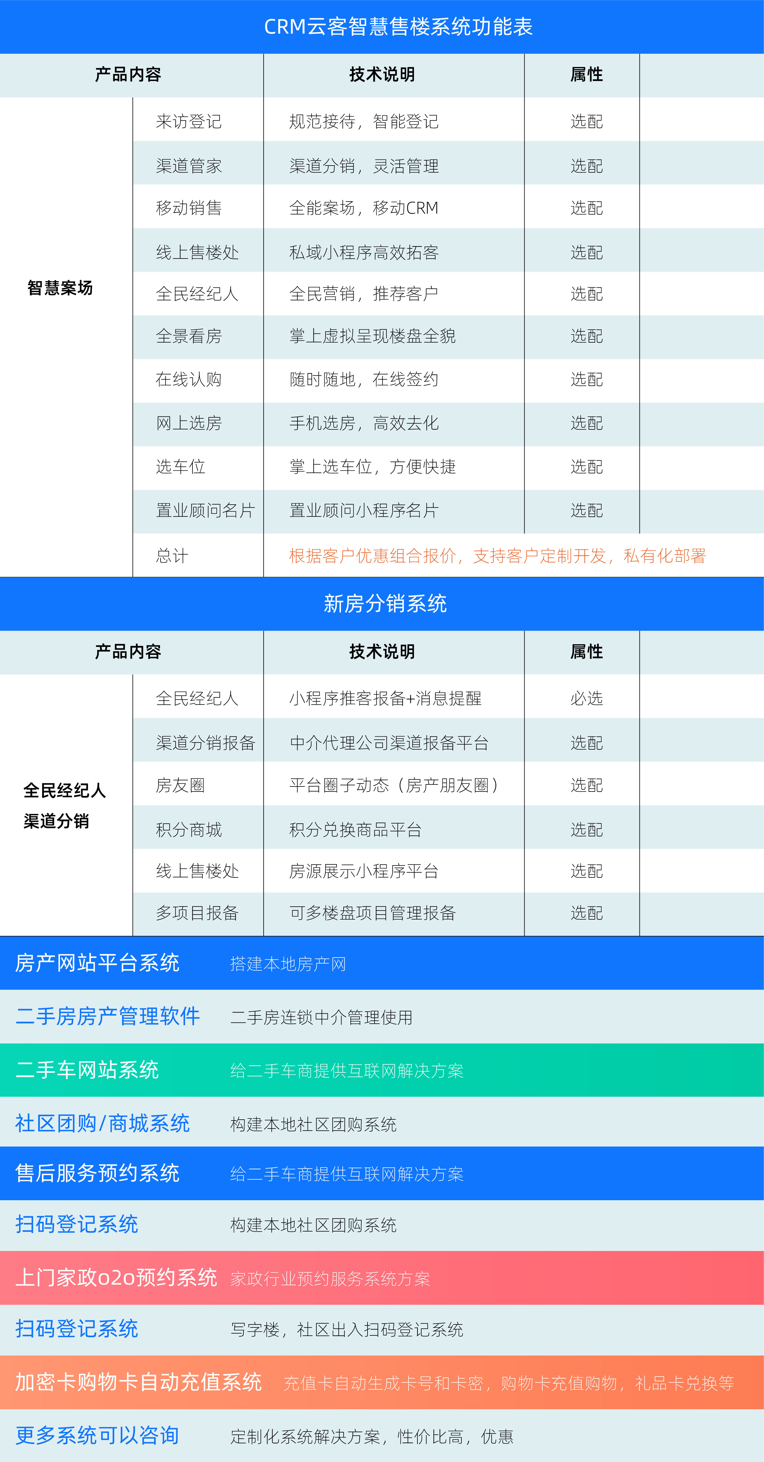 方客云CRM售楼系统 客户扫码登记 渠道来源统计 案场前台操作