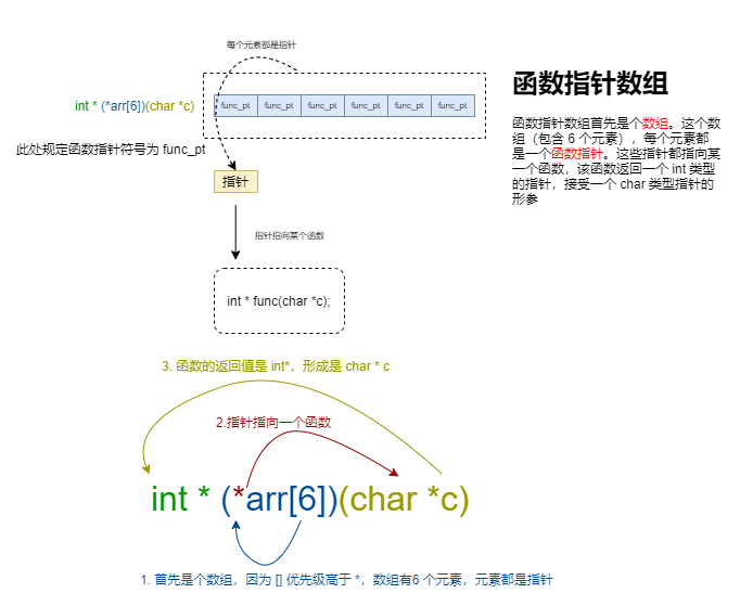 C语言零基础宝典 指针 数组 函数 实战练习