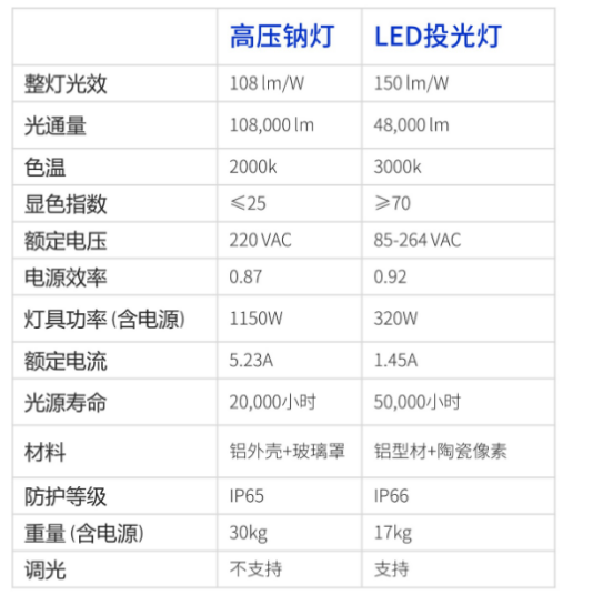 光氪灵动智能灯功率光效实测 待机功耗对比