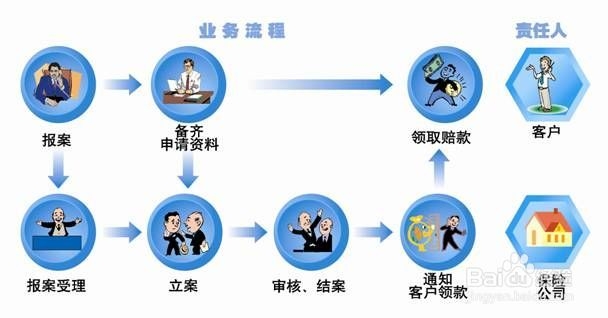 中国人寿财险车险理赔流程步骤示意图配图