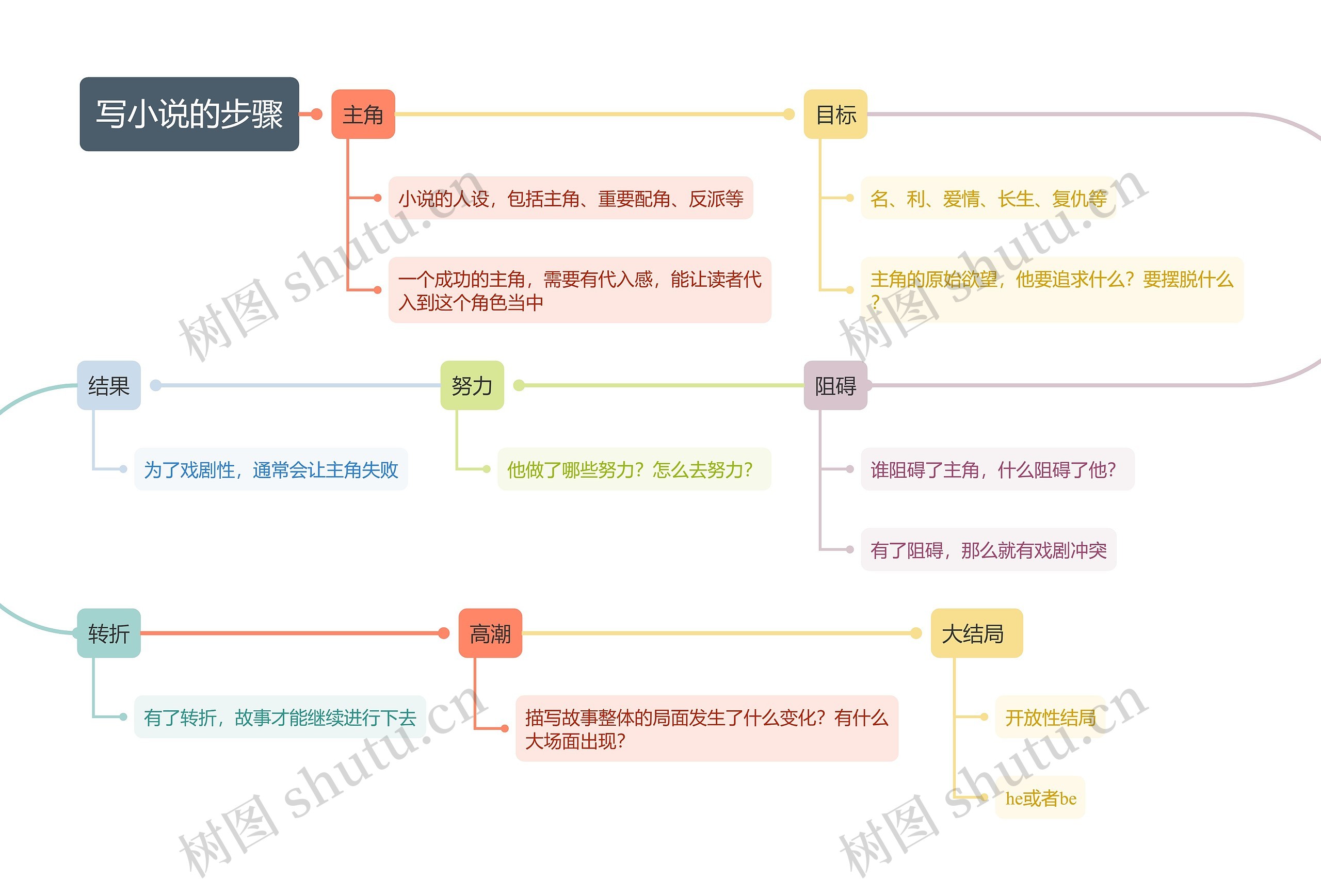 写小说新手入门完整步骤和写作思路配图