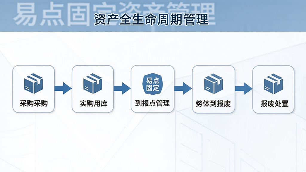 一张展示资产全生命周期管理的流程图,图中包含