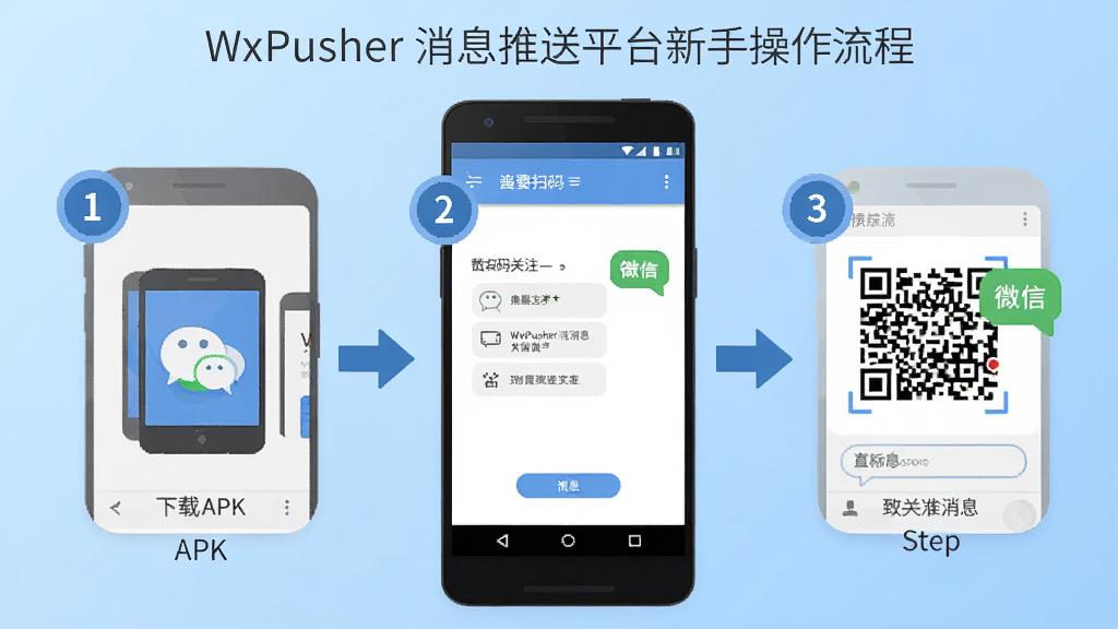 一张展示WxPusher消息推送平台新手操作流程的示意图,画面中央是一部安卓手机,屏幕上显示从下载APK到扫码关注再到收到推送消息的三个步骤,每个步骤用数字圆圈标注,手机旁边有箭头指向下一步,背景为浅蓝色渐变,布局为纵向流程,风格为扁平化教程插图,细节包含手机图标、微信二维码和消息气泡,画质清晰,画面干净,无多余元素