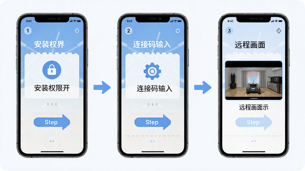 远控世界新手使用教程示意图,画面展示手机屏幕分步操作指引,包含安装权限开启、连接码输入、远程画面展示三个步骤,布局为纵向流程图排列,风格清新简约,细节包含步骤编号与操作箭头,画质高清,干净,无多余元素