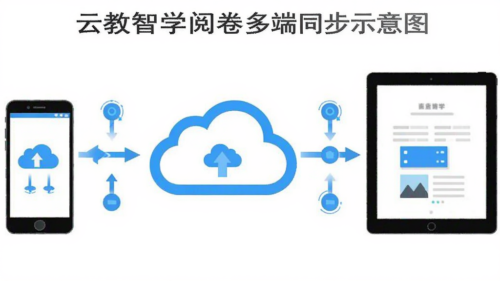 云教智学阅卷多端同步示意图,画面中央为云图标,左侧手机、右侧平板与电脑通过线条连接云图标,界面布局对称,风格扁平化,细节包含同步箭头与数据节点,画质清晰,干净,无多余元素