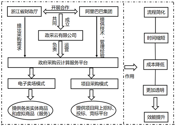 政采云军采版供应商入驻审核材料与资质要求配图