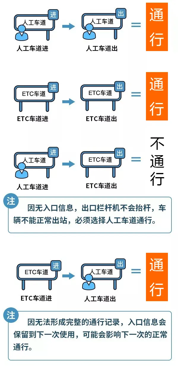 高速路ETC通行扣费异常解决办法 车主查账单申诉退款流程配图