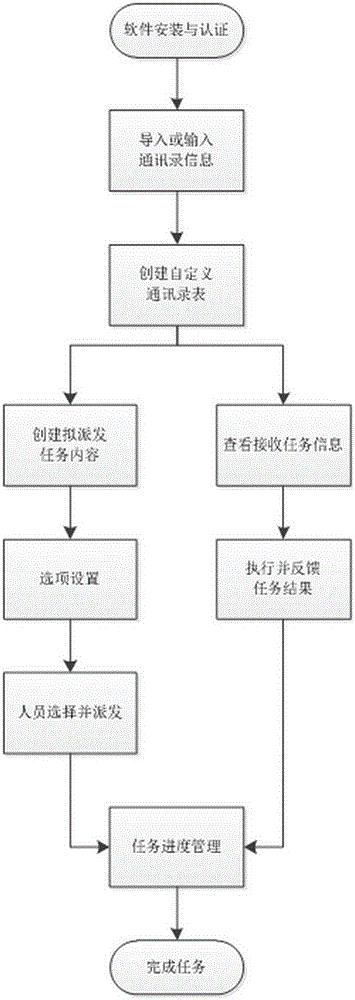 悦办App任务派发与审批流程操作图