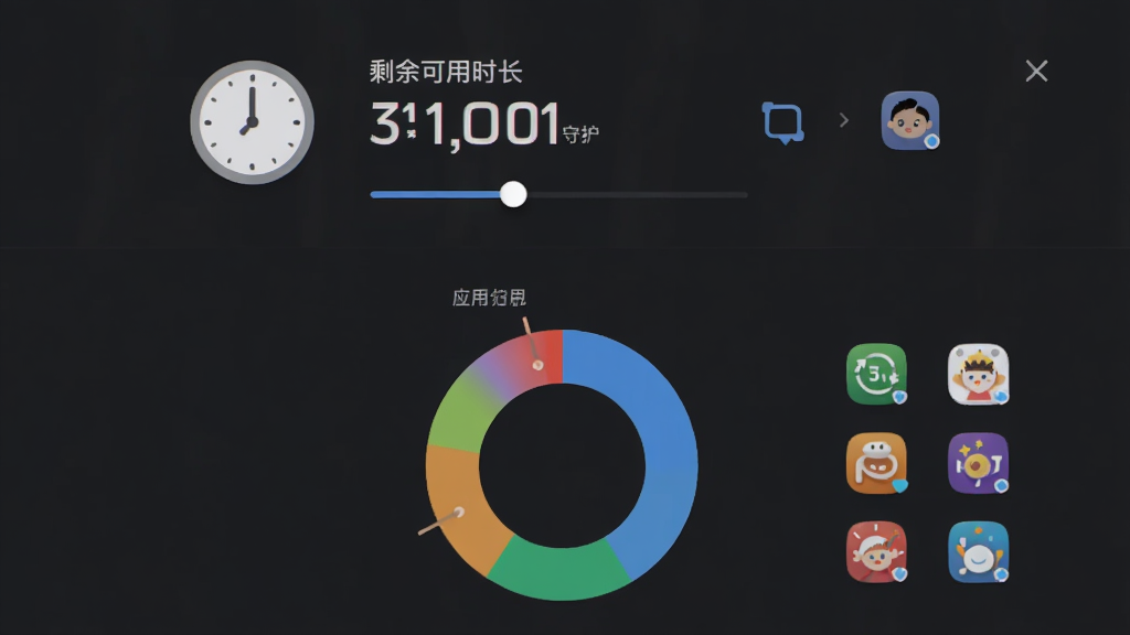 主体为青松守护(爱家版)孩子端软件中的时间管理界面,布局为上下结构,上方显示剩余可用时长,下方为应用使用分布圆环图,排版简洁清晰,风格为现代扁平化UI,细节包含时钟图标、滑块控件、彩色应用图标,画质高清干净无多余元素