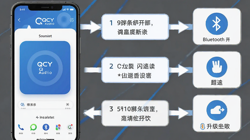 一张信息图风格图片,左侧展示手机安装QCY Audio的步骤截图,右侧列出常见问题图标如蓝牙断开、闪退、升级失败等,中间用箭头连接解决方案文字框,整体配色为蓝白灰,风格简洁专业,画质清晰干净