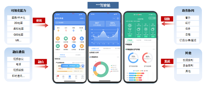城发智工 安卓版 项目驾驶舱界面截图