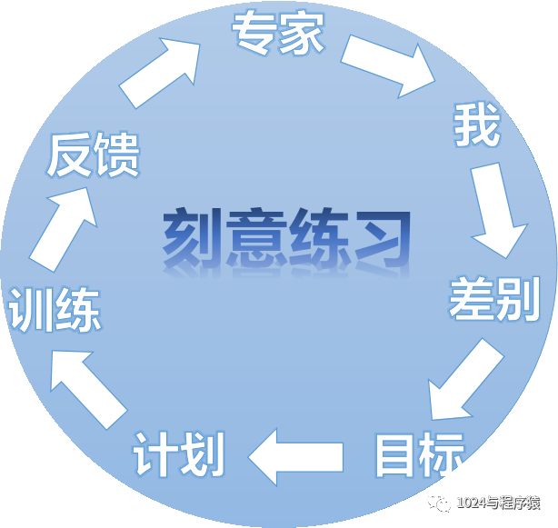 极客豌豆 代码练习 刻意练习 编程入门 配图