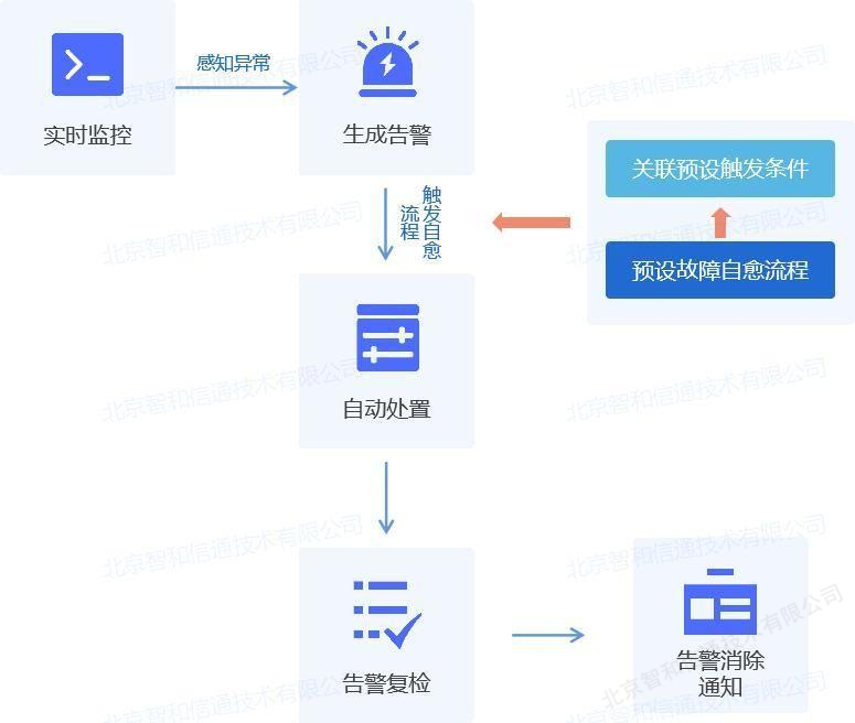 凯尔智慧运维自动巡检与告警修复流程