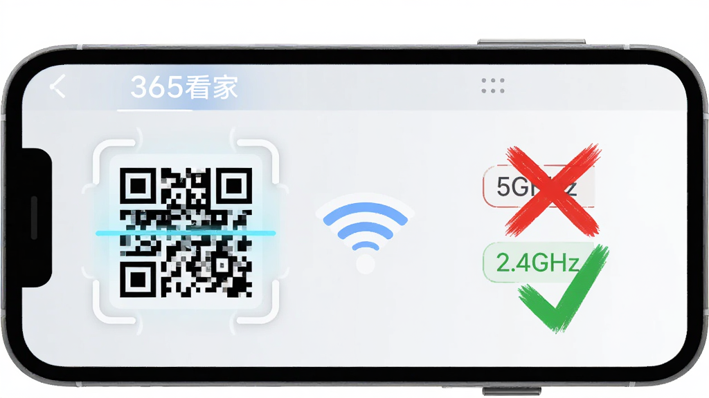 一部手机展示“365看家”APP的设备添加界面,屏幕上有二维码扫描框和Wi-Fi信号图标,旁边有一个红色的叉号标记在5GHz频段上,一个绿色的对勾标记在2.4GHz频段上,整体风格为扁平化教程插图,色彩鲜明,画质清晰,无多余元素