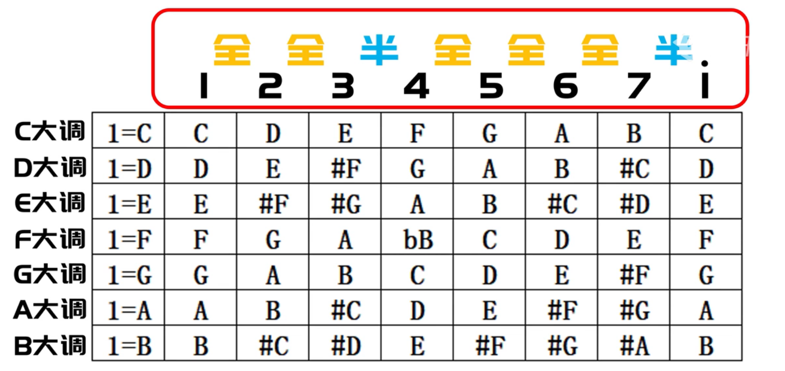 plgymusictheory乐理教程音阶调号讲解配图