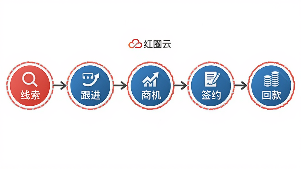 一幅AI生图,画面主体为红圈云客户管理流程图,从左到右依次排列“线索”“跟进”“商机”“签约”“回款”五个节点,每个节点用圆形图标表示并通过箭头连接,背景为白色,风格扁平化商务,细节清晰,图中标注“红圈云”字样,画质干净无多余元素