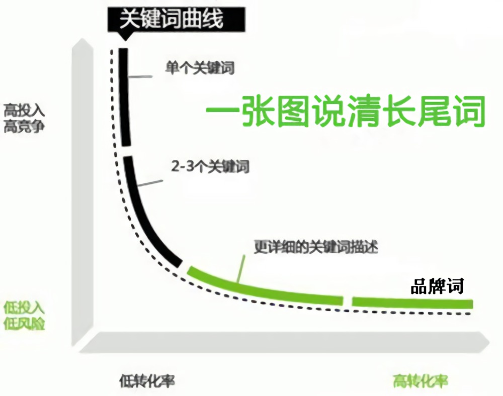 情有独钟长尾关键词挖掘方法配图
