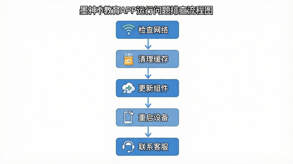 神墨教育APP运行问题排查流程图,主体为一张纵向流程图,布局为从上到下依次排列的步骤节点,排版为居中纵向,风格为简约信息图风,细节包含“检查网络”“清理缓存”“更新组件”“重启设备”“联系客服”等文字节点、箭头连接线、图标装饰,画质高清,画面干净,无多余元素,背景为白色。