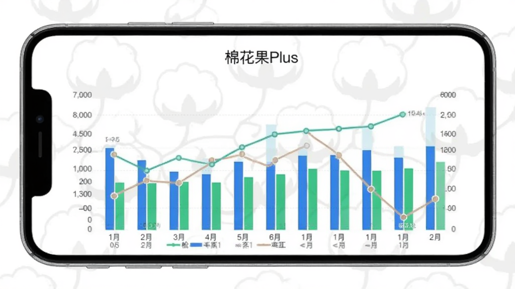 一张展示数据统计图表的图片,画面中央是手机屏幕,显示“棉花果Plus”的柱状图和折线图,图表颜色为蓝绿搭配,背景有淡淡的棉花图案水印,整体风格清爽专业,画质细腻,无杂乱元素。