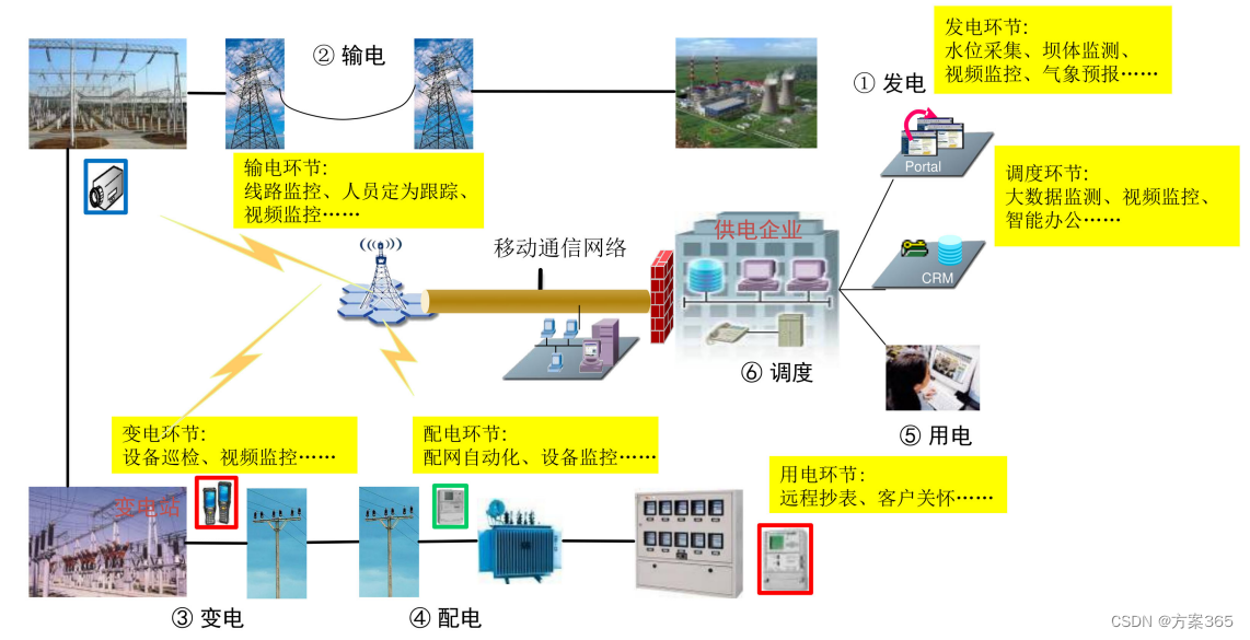 网优智电企业智能用电新方案整体介绍配图