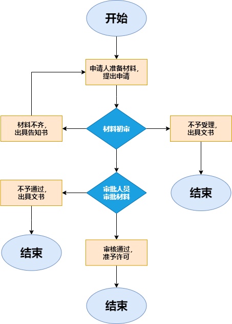 万域商友会入会审核流程配图