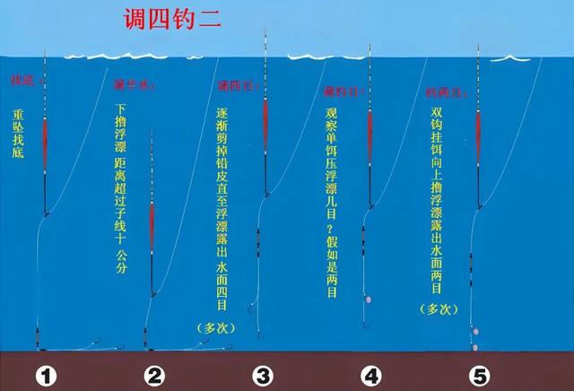 鱼口大师野钓调漂实战教学配图 调四钓二找底抓口场景图