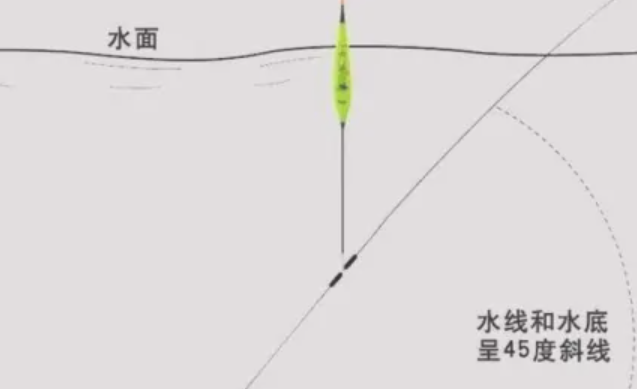 鱼口大师野钓走水调漂技巧图解 跑铅钓法示意图