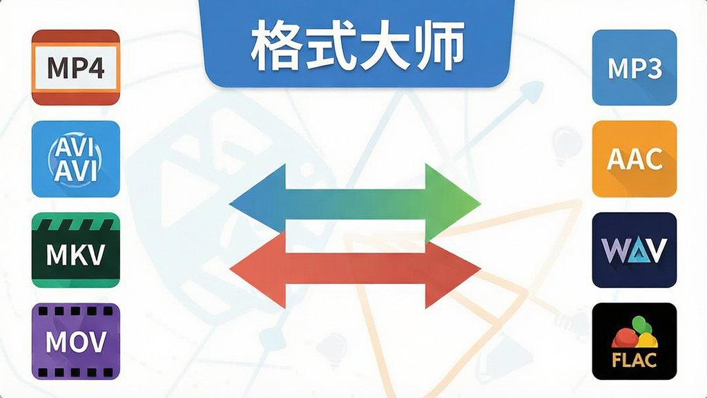 一张展示格式大师多格式转换功能的示意图,画面左侧列出MP4、AVI、MKV、MOV等视频格式图标,右侧列出MP3、AAC、WAV、FLAC等音频格式图标,中间用双向箭头连接,顶部有“格式大师”字样,整体采用扁平化设计风格,配色简洁明快,画面干净无杂物