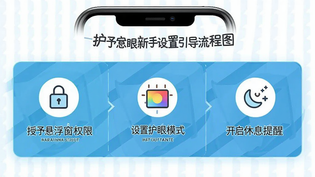 一张护眼宝新手设置引导流程图,画面以手机屏幕形式展示三个步骤,第一步授予悬浮窗权限,第二步设置护眼模式,第三步开启休息提醒,每步配简洁图标和短文字说明,整体风格清爽直观,画质高清,干净无多余元素