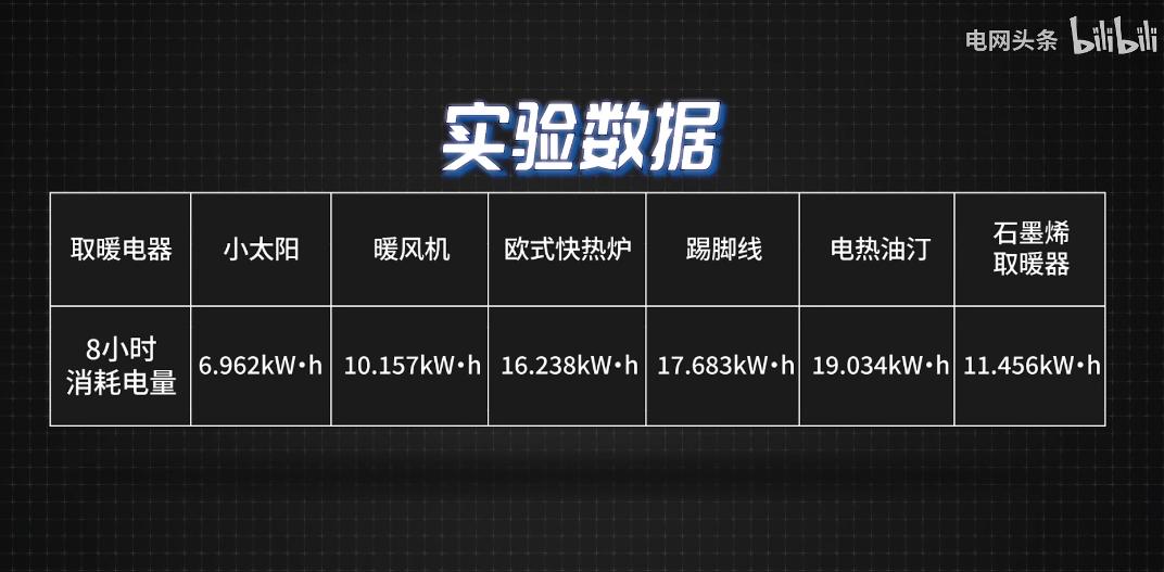 华暖取暖器省电实测电表记录场景图
