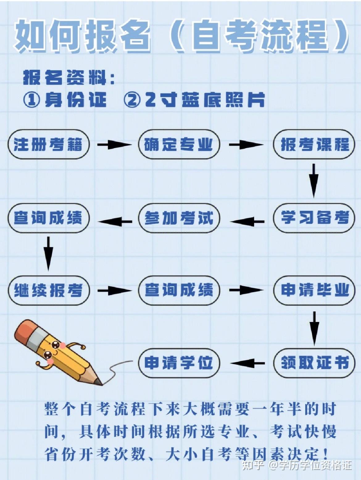 自考过程考核平时作业和线上学习技巧配图