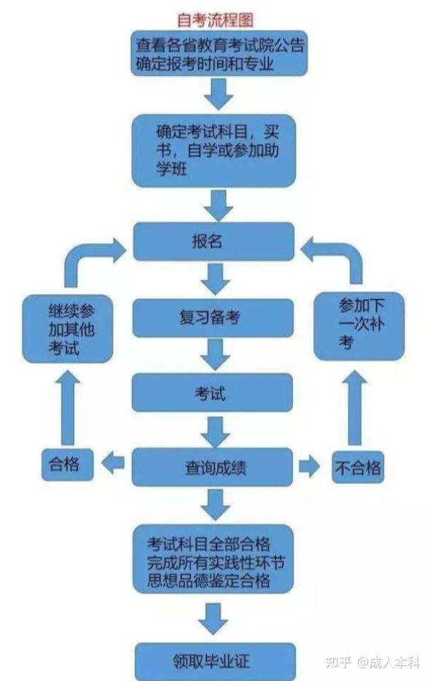 自考过程考核提交和答辩注意事项配图